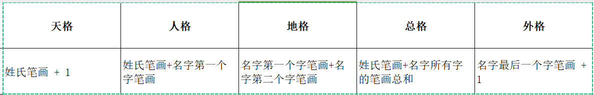 五格數理起名字可信嗎